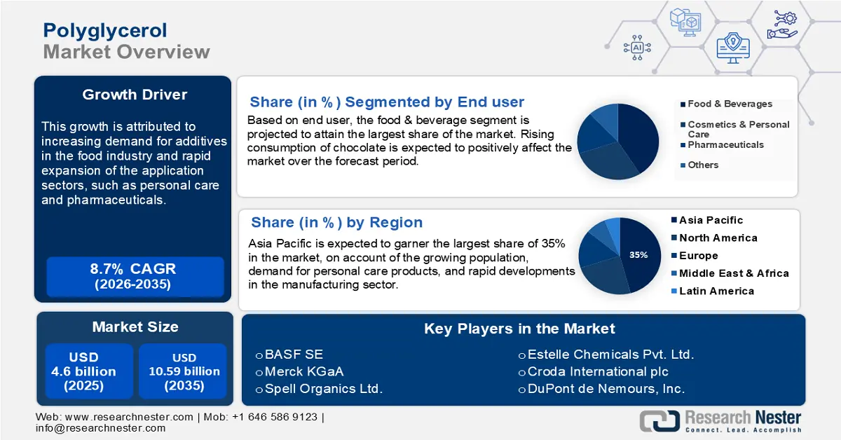 Polyglycerol Market Size