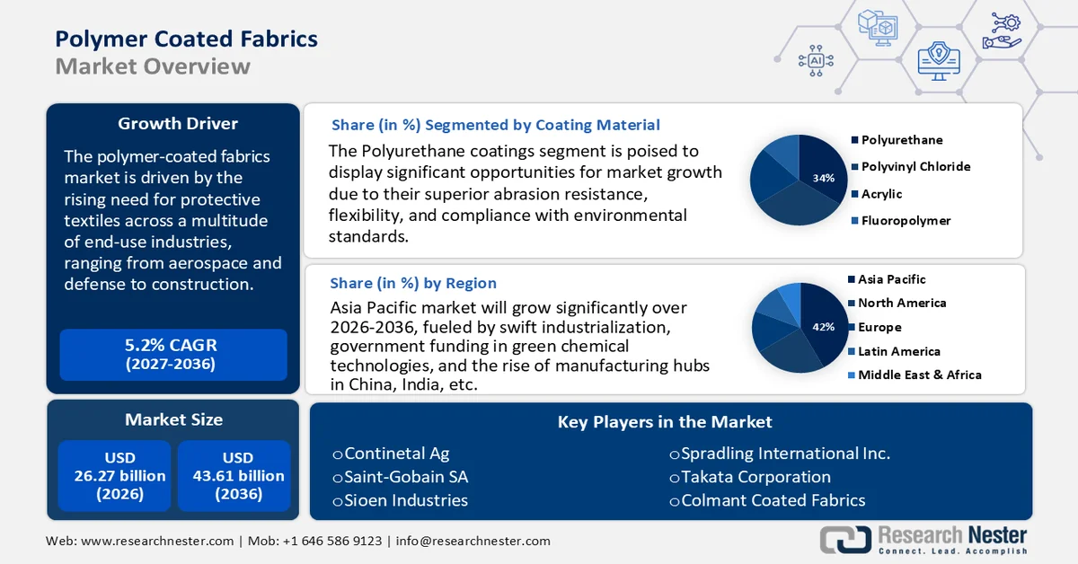 Polymer Coated Fabrics Market Size
