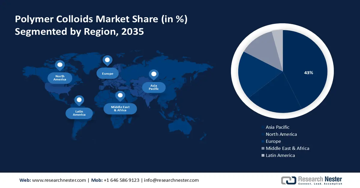 Polymer Colloids Market size