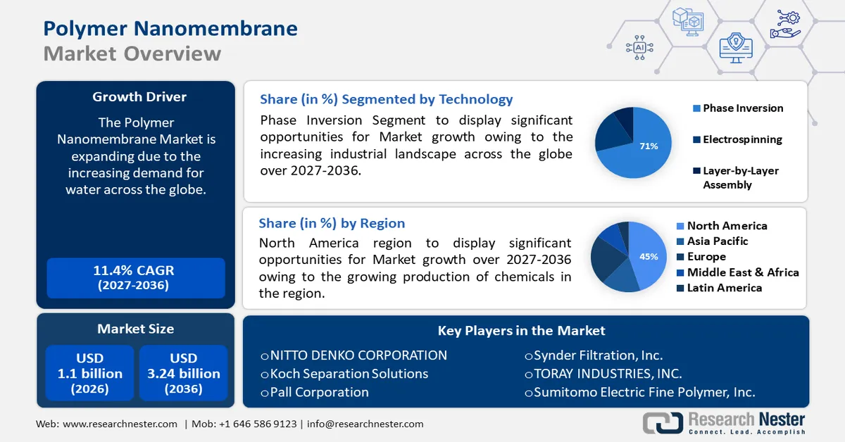 Polymer Nanomembrane Market Size