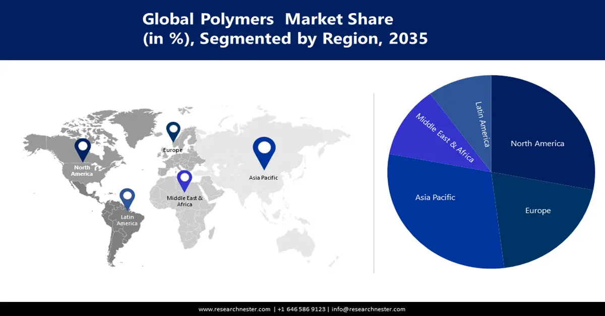 Polymers Market size