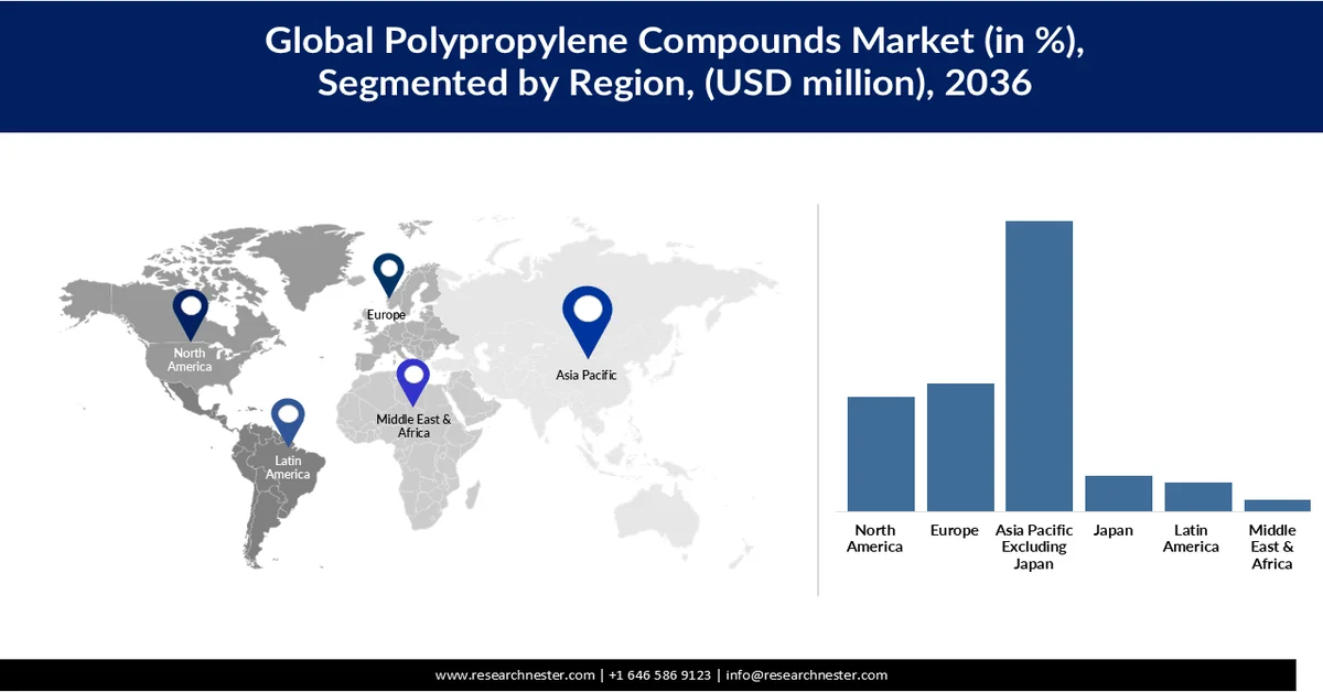 Polypropylene Compounds Market Share