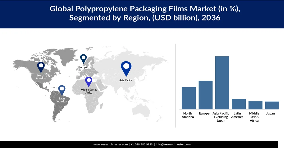 Polypropylene Packaging Films Market share