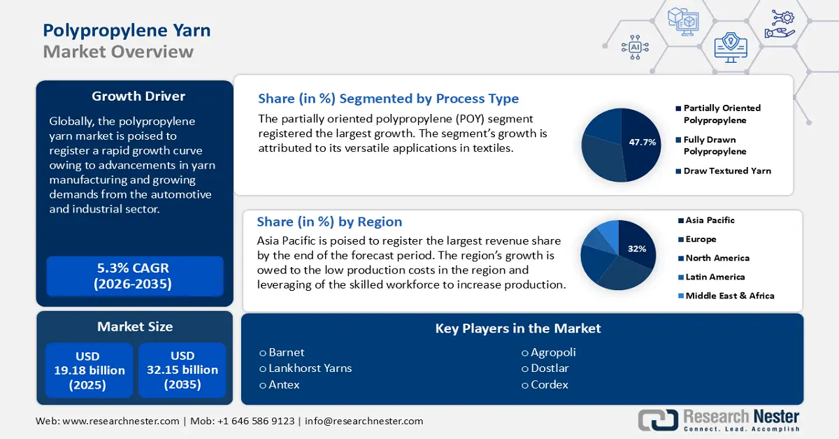 Polypropylene Yarn Market Size