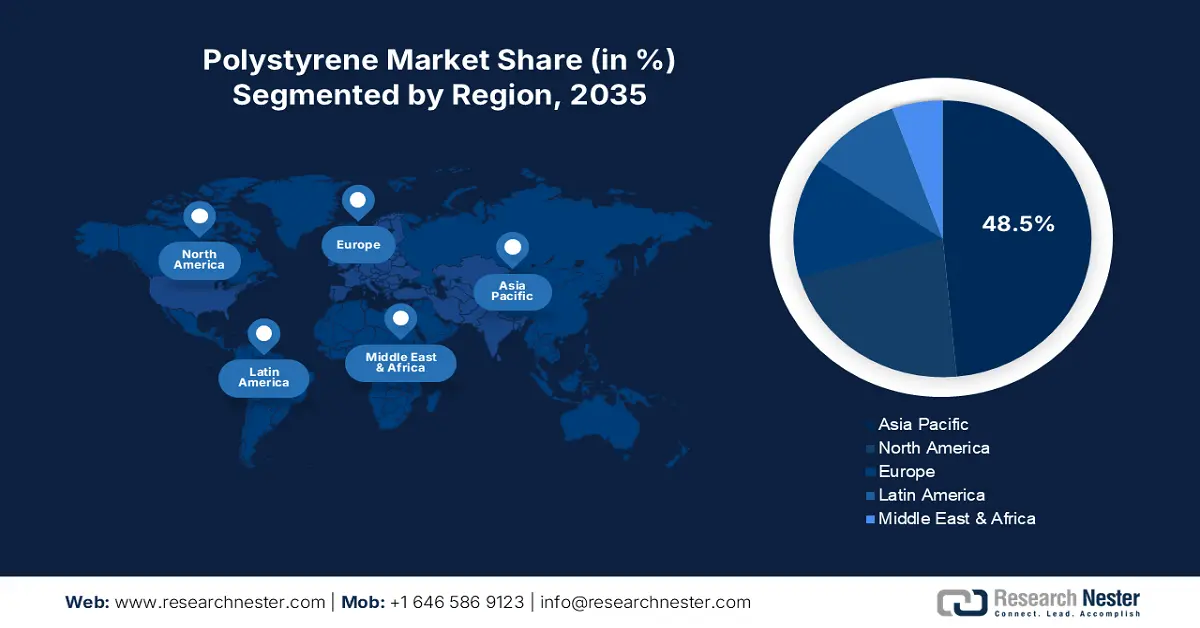 Polystyrene Market Share