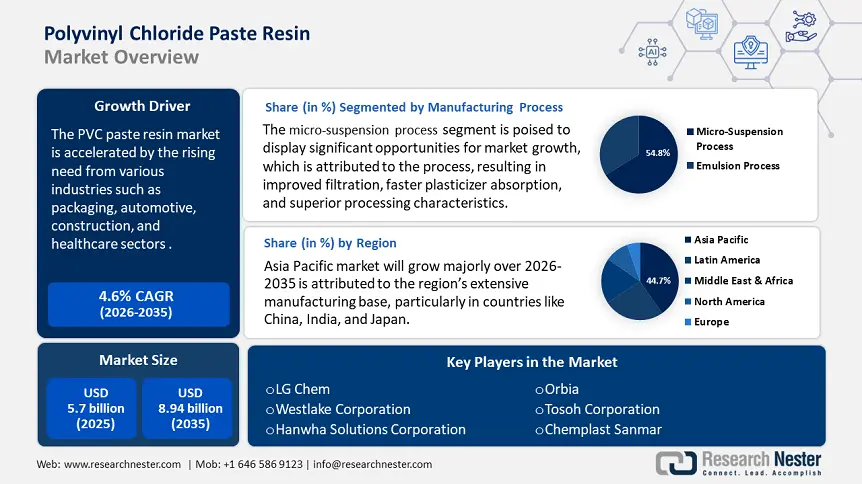 Polyvinyl Chloride Paste Resin Market size