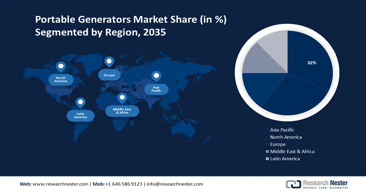 Portable Generator Market share