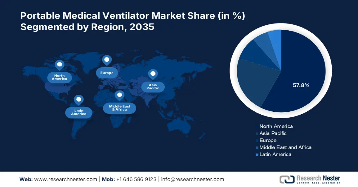 Portable Medical Ventilator Market Share