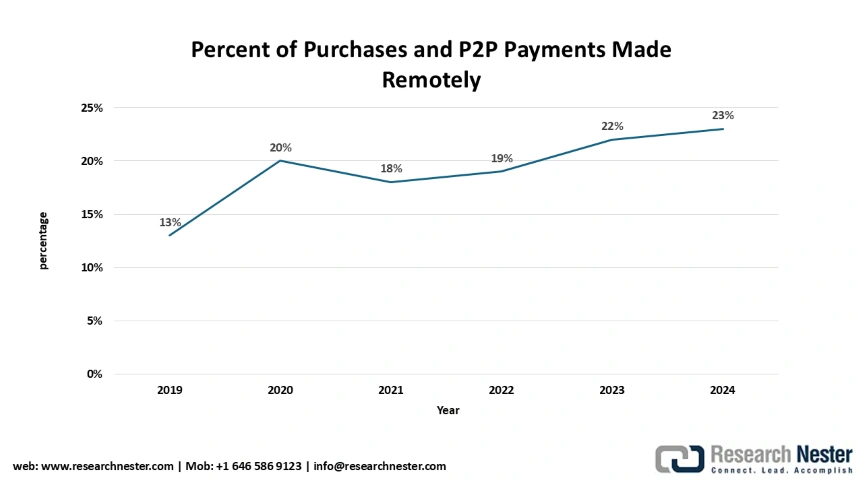 POS Payment Market 