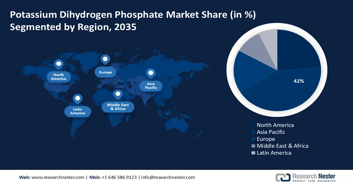 Potassium Dihydrogen Phosphate Market Share