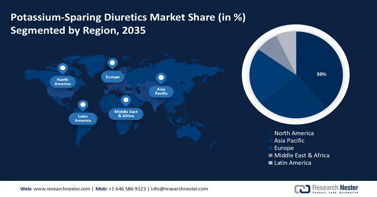 Potassium-Sparing Diuretics Market size