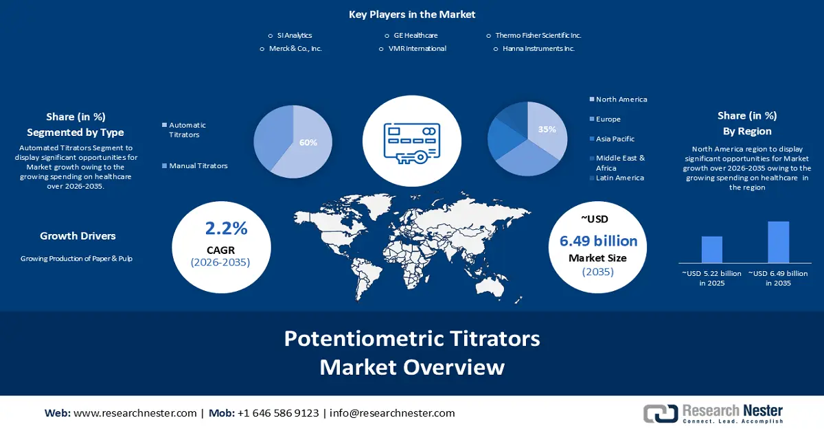 Potentiometric Titrators Market Size