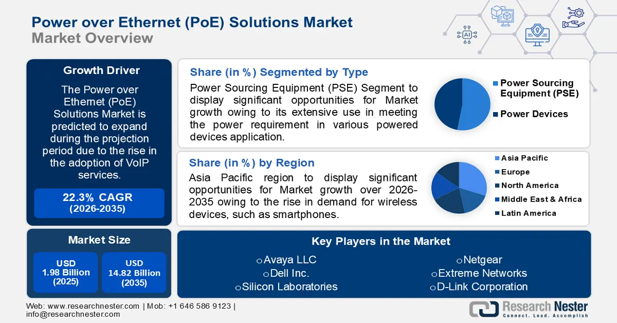 Power over Ethernet (POE) Solutions Market Size