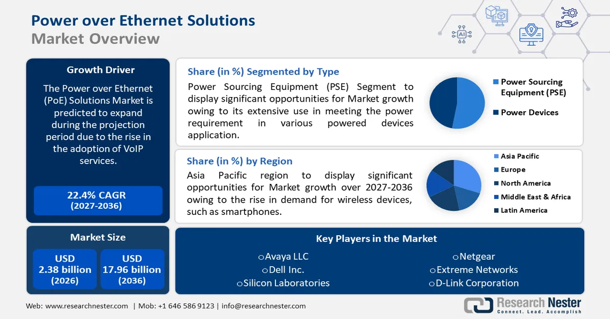 Power over Ethernet (POE) Solutions Market Size