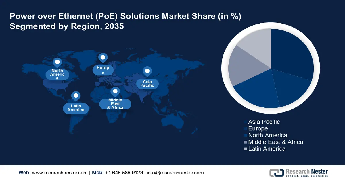 Power over Ethernet (POE) Solutions Market Share