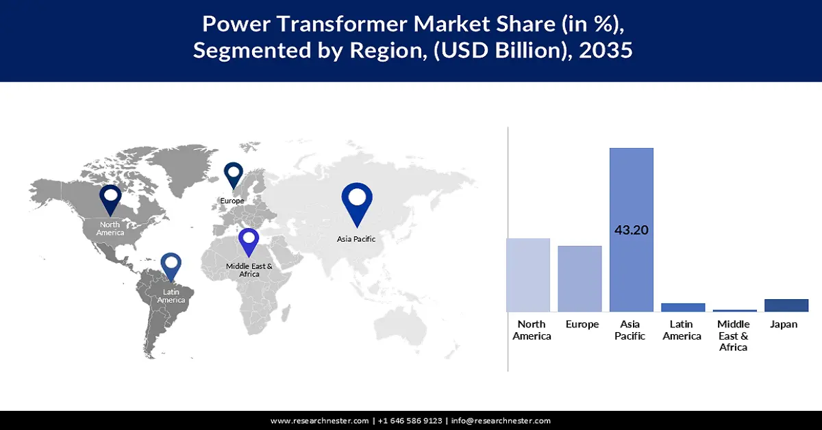 Power Transformer Market Share