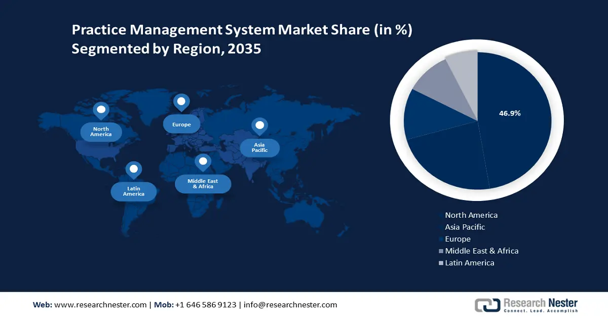 Practice Management System Market Share
