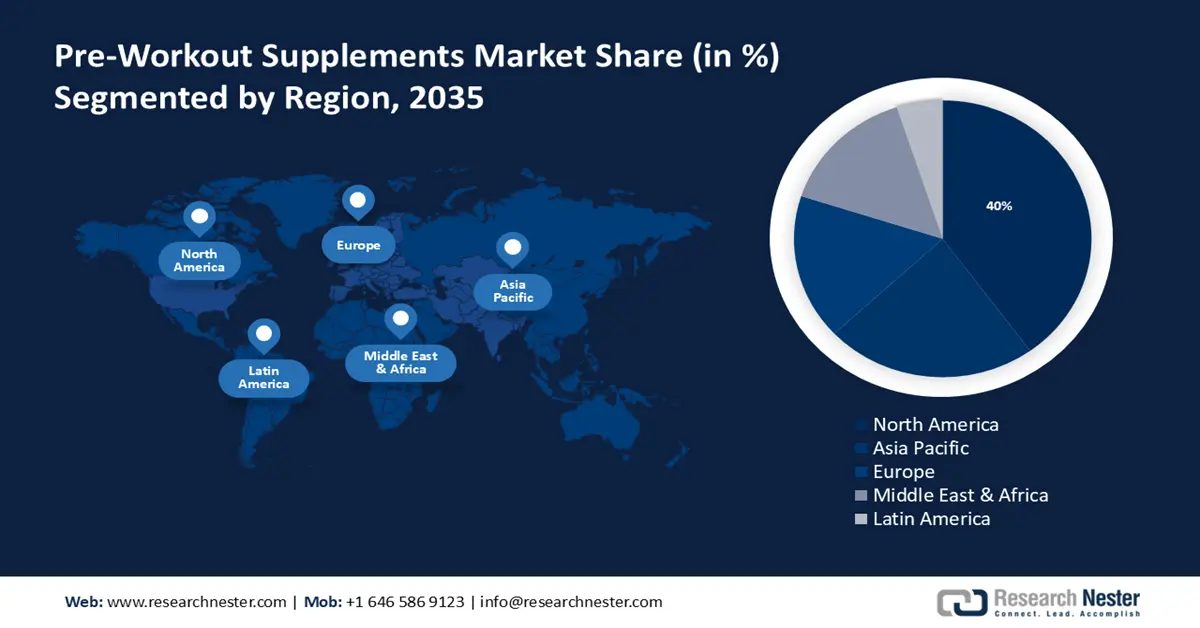 Pre-Workout Supplements Market Share