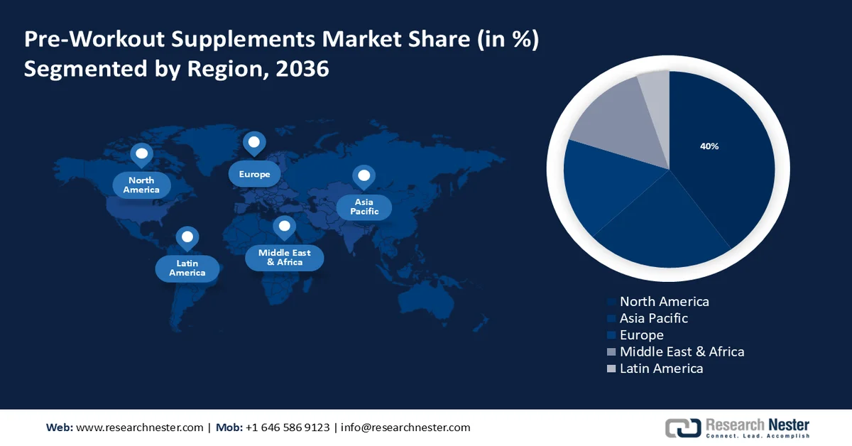 Pre-Workout Supplements Market Share