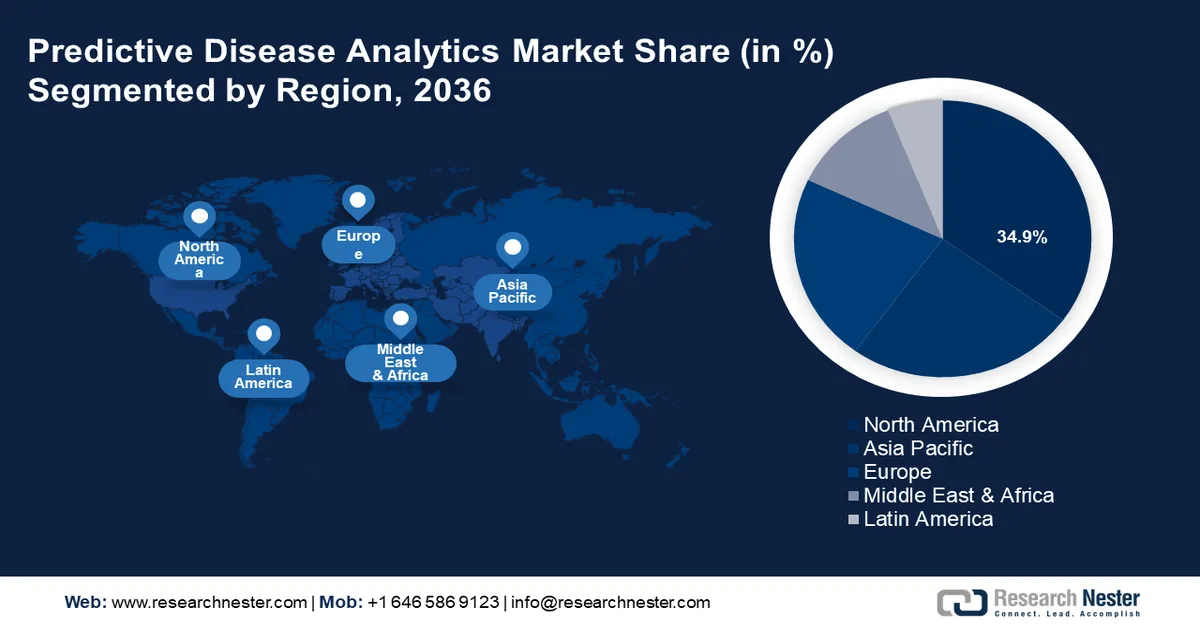 Predictive Disease Analytics Market Share