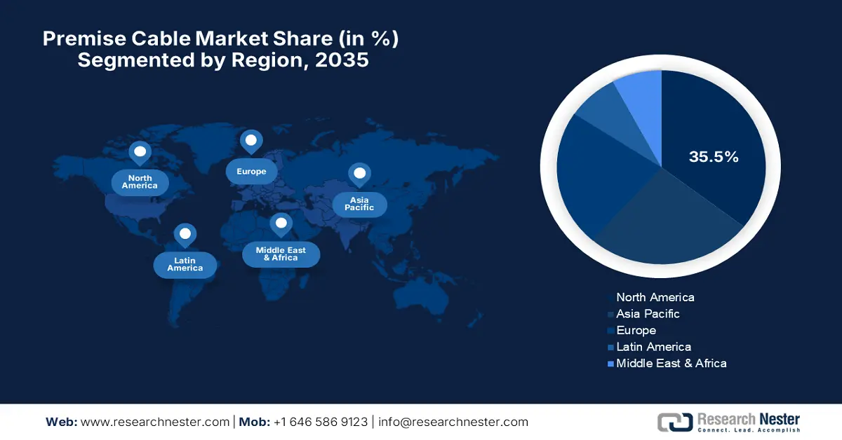 Premise Cable Market Share