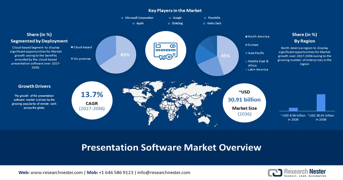 Presentation Software Market Size