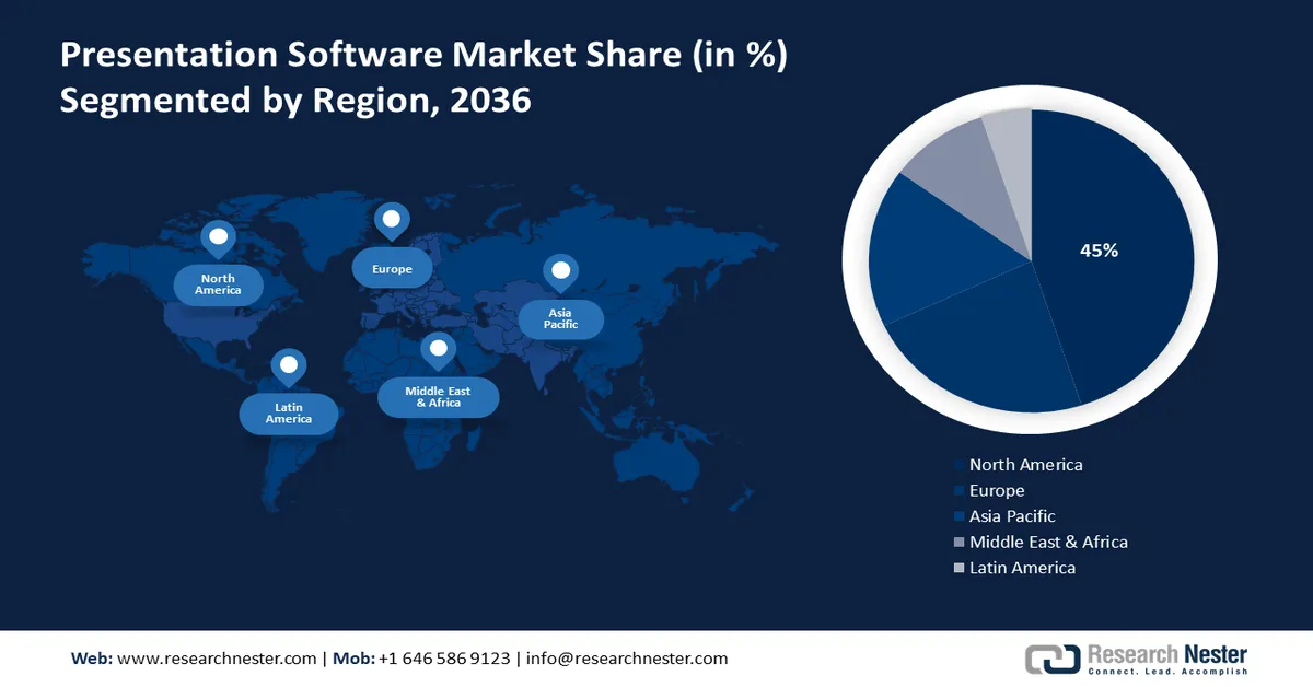Presentation Software Market Share