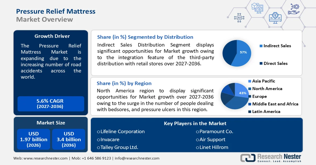 Pressure Relief Mattress Market Size