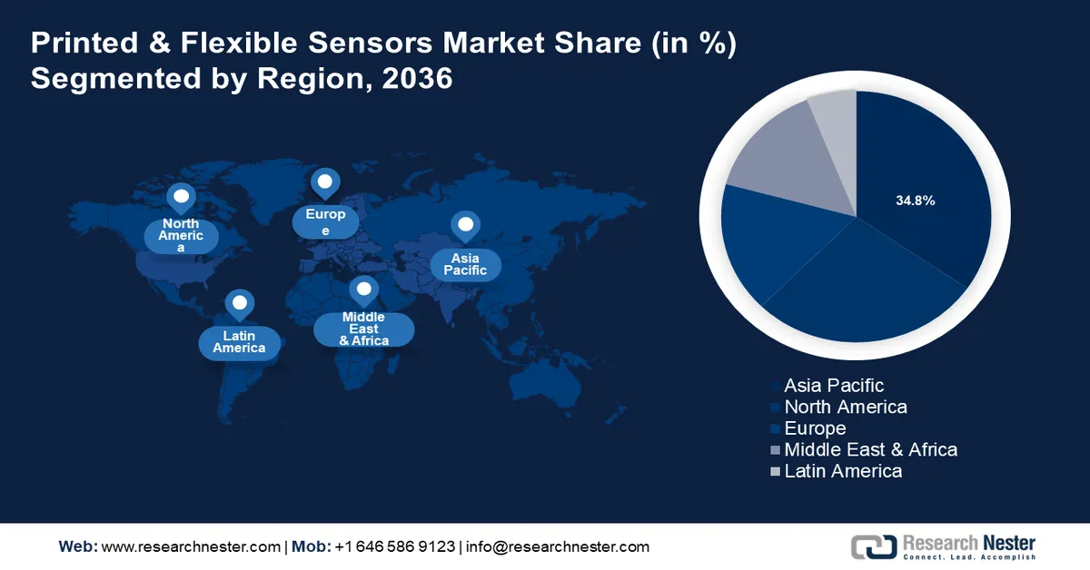 Printed and Flexible Sensors Market Share