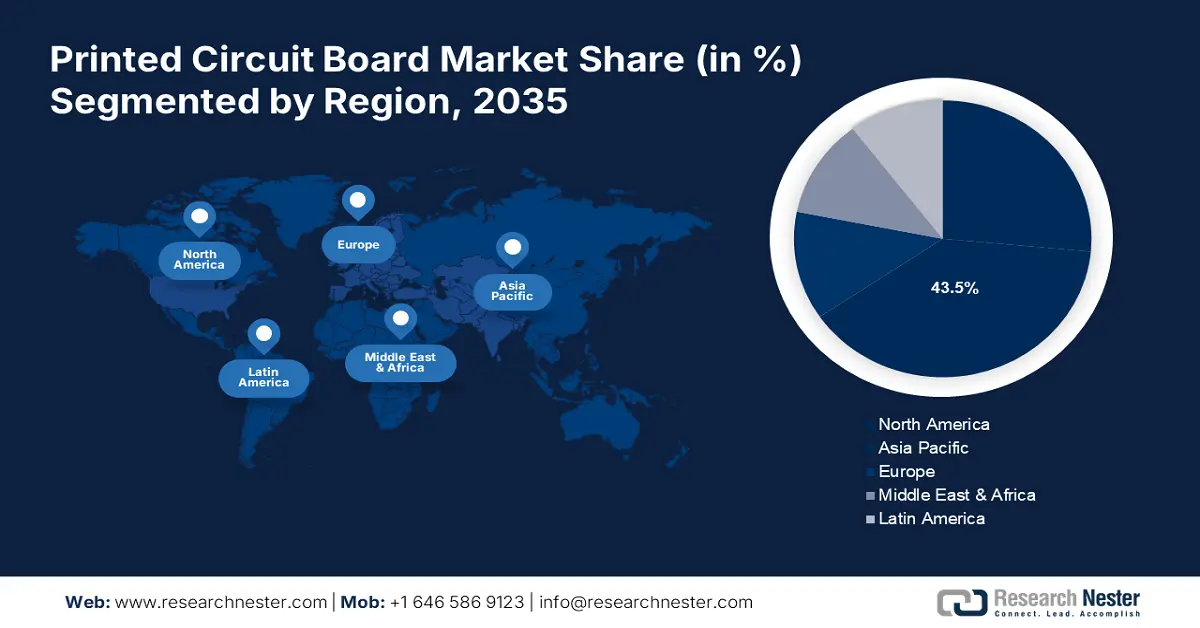Printed Circuit Board Market Share