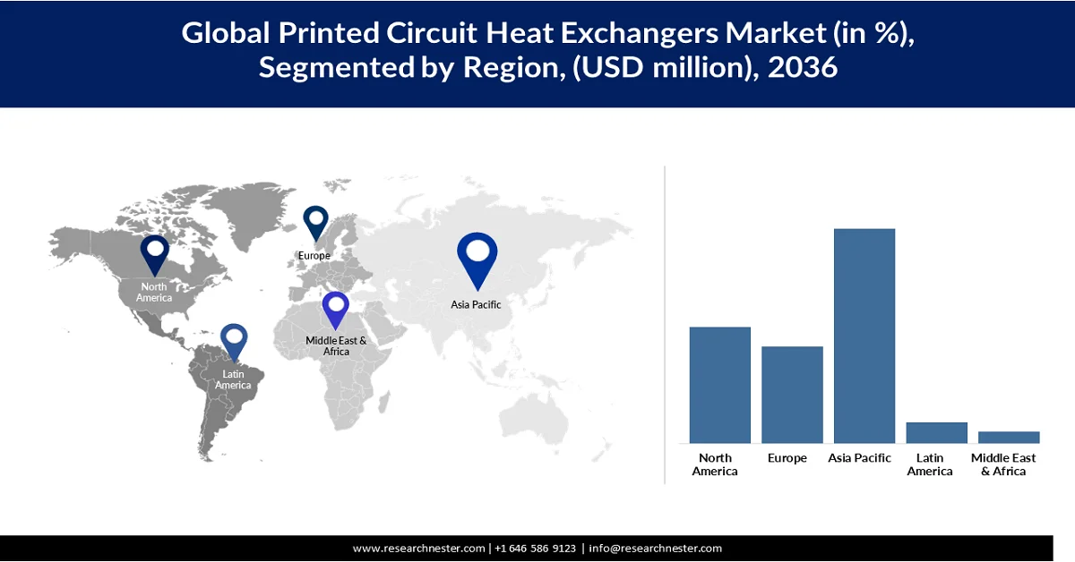Printed Circuit Heat Exchangers Market Share
