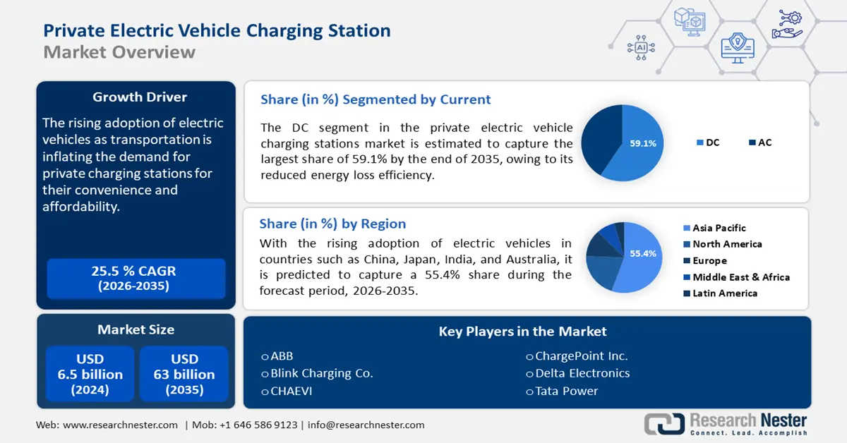 Private Electric Vehicle Charging Station Market Size