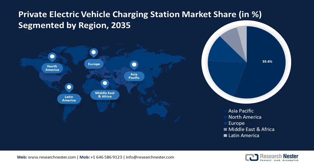 Private Electric Vehicle Charging Station Market Share