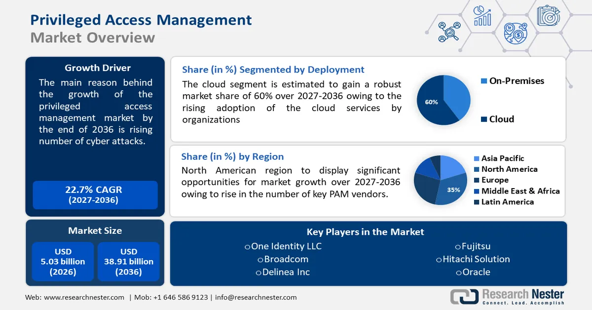 Privileged Access Management Market Size