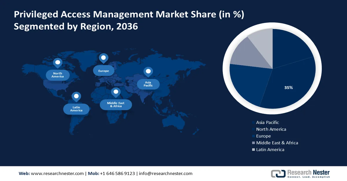 Privileged Access Management Market Share