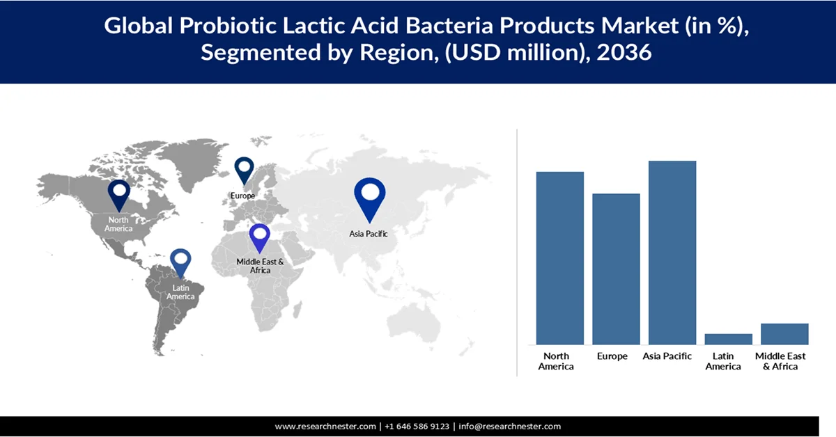 Probiotic Lactic Acid Bacteria Products Market Share