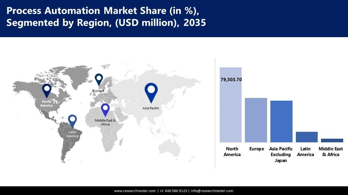 Process Automation Market Size