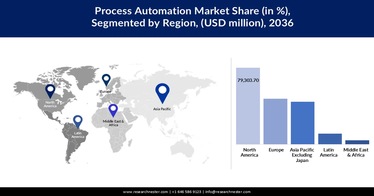 Process Automation Market Size