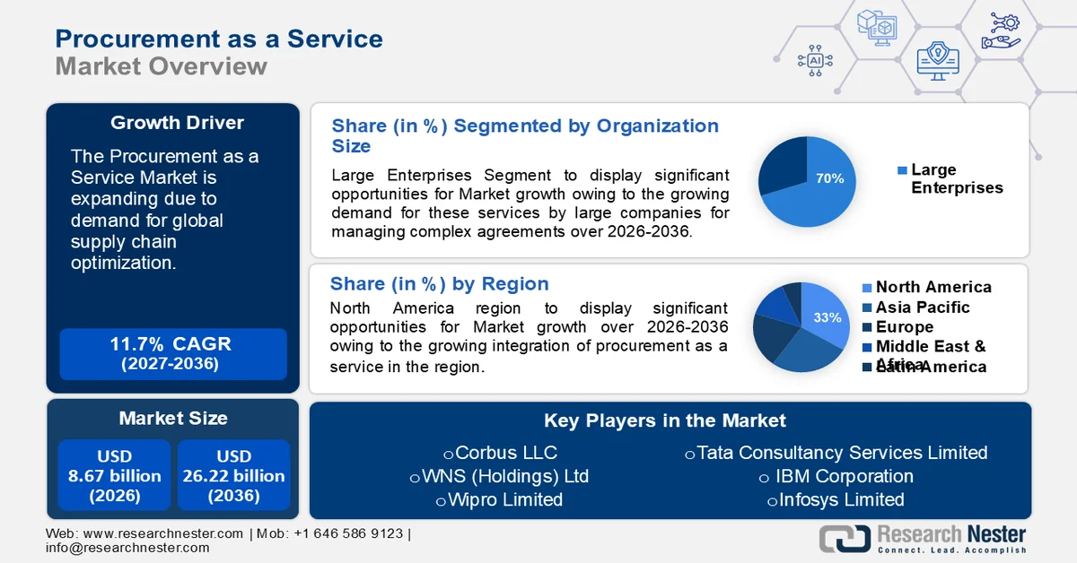 Procurement as a Service Market