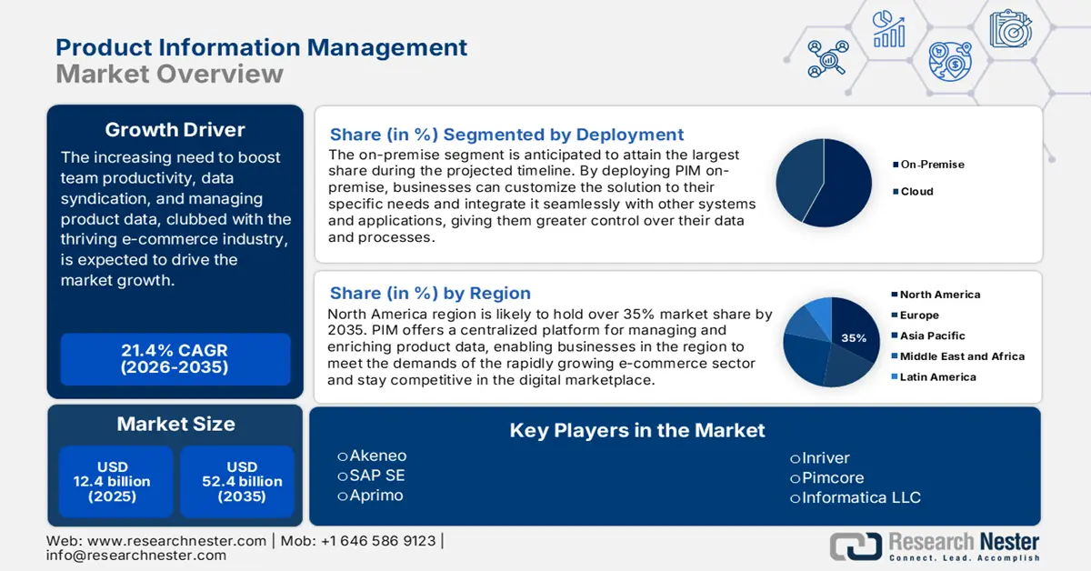 Global Product Information Managemen Market (1)