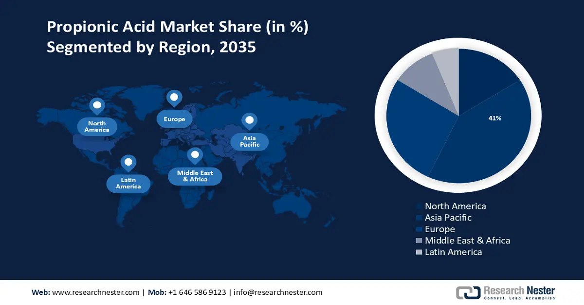 Propionic Acid Market Share