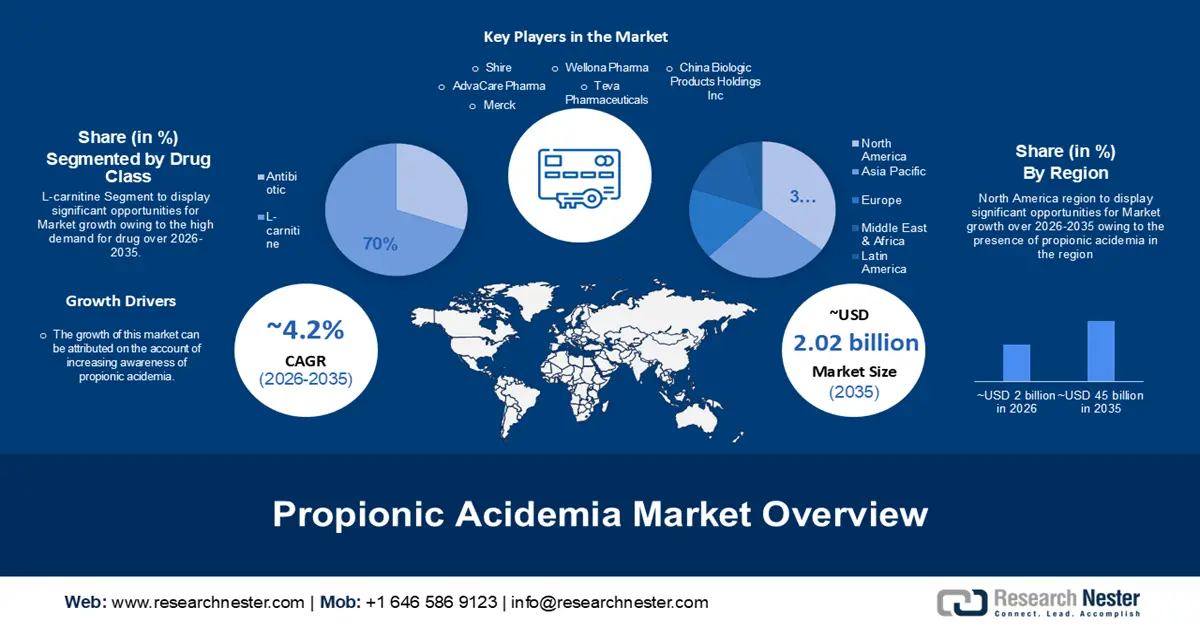 PROPIONIC ACIDEMIA MARKET 1