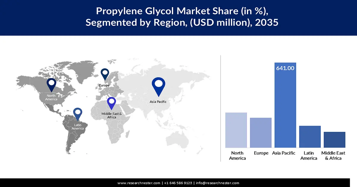Propylene Glycol Market Share