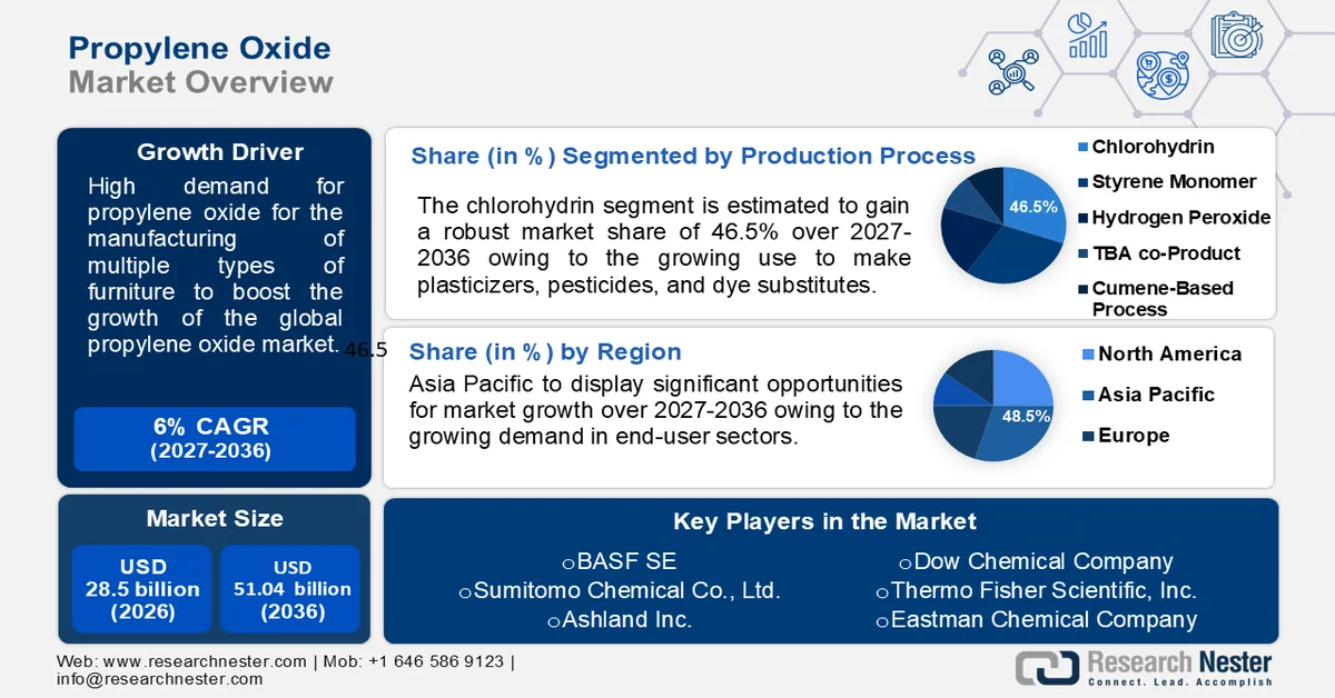 Propylene Oxide Market Size