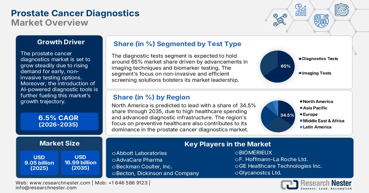 Prostate Cancer Diagnostics Market Size