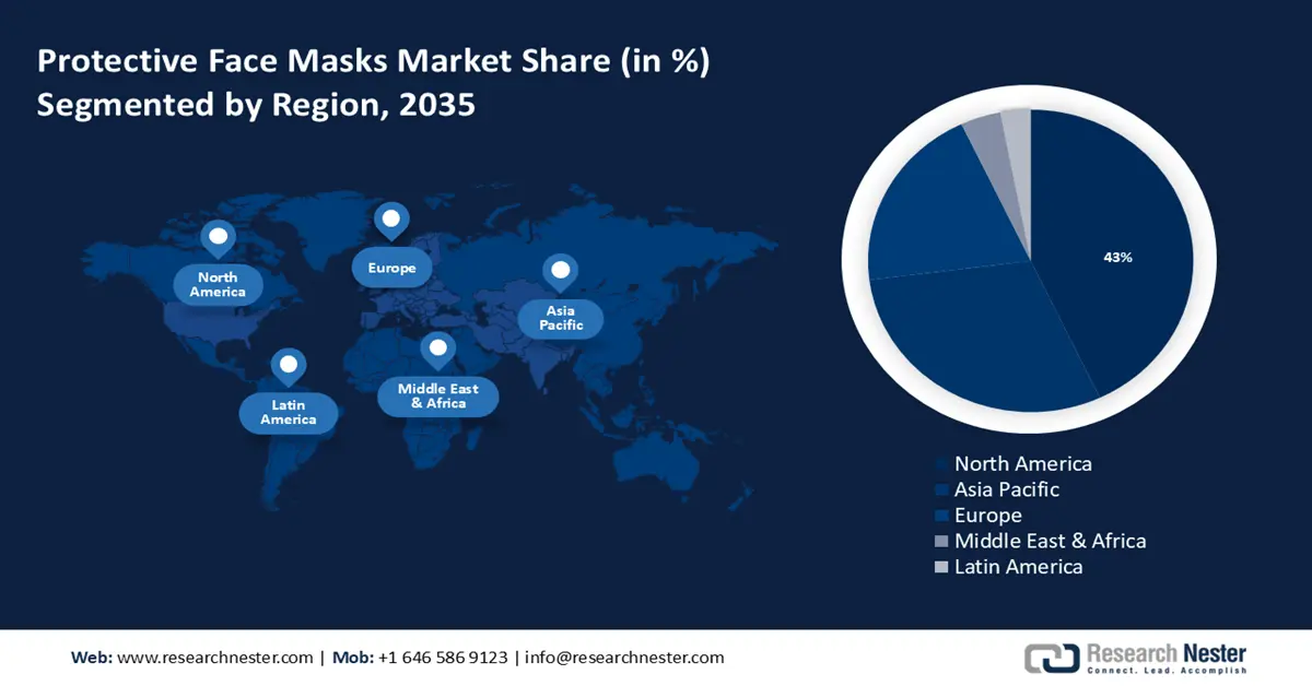 Protective Face Masks Market Share