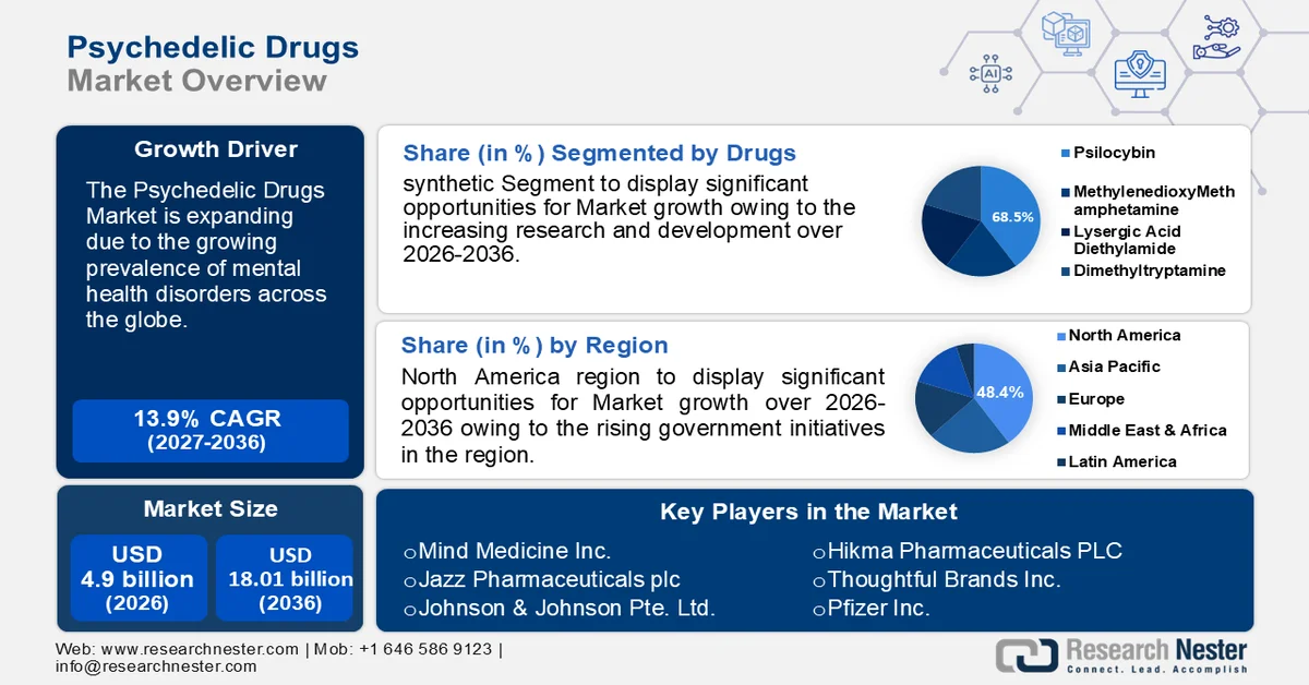 Psychedelic Drugs Market Size