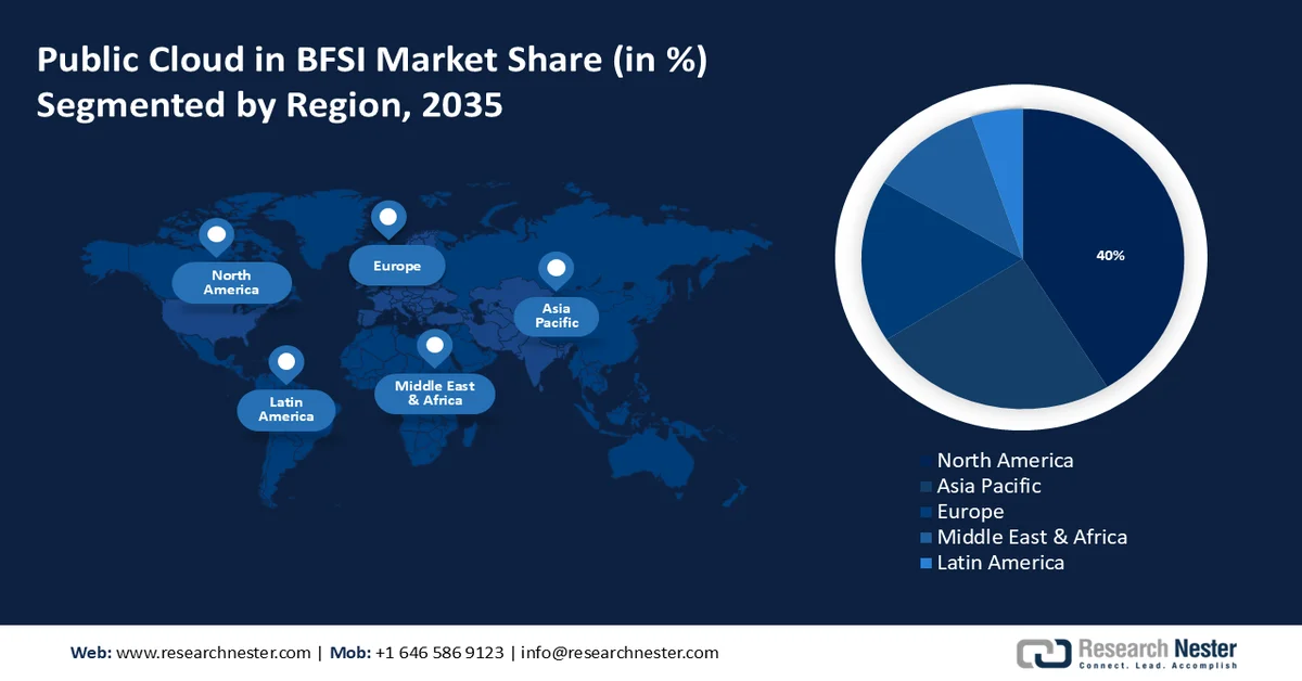 Public Cloud in BFSI Market Share