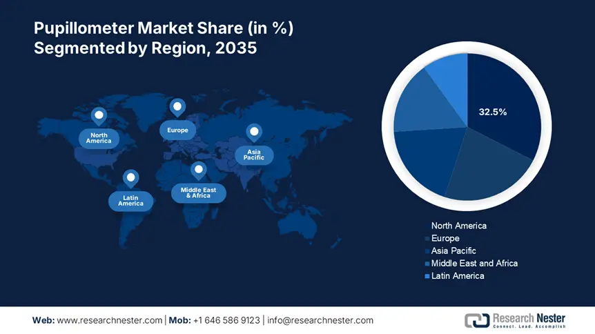 Pupillometer Market Share
