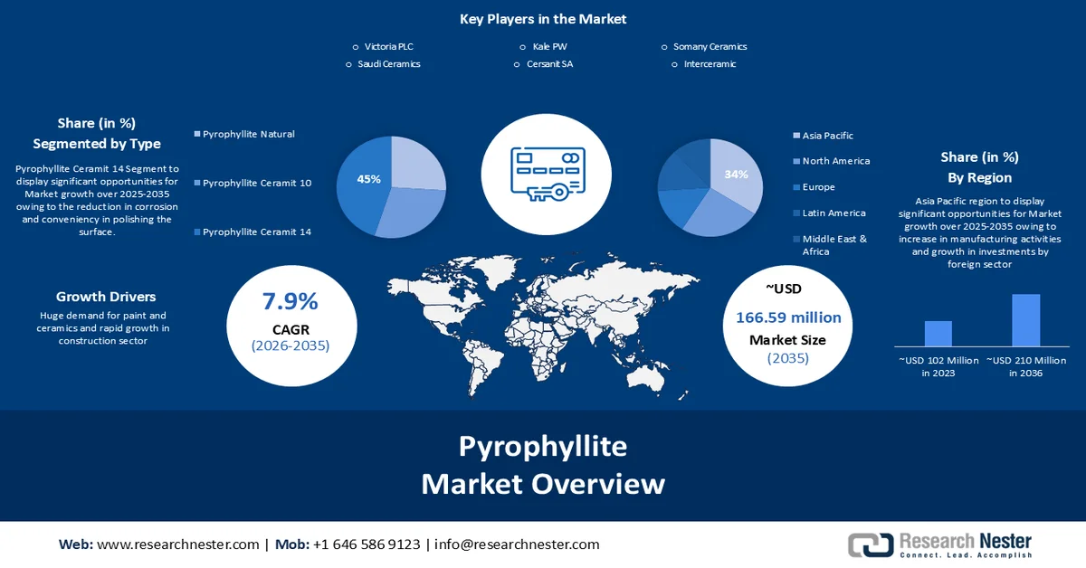 Global Pyrophyllite Market trends